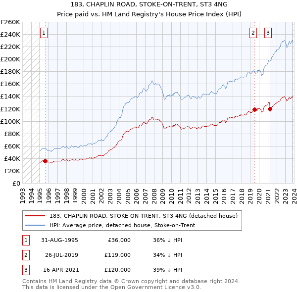 183, CHAPLIN ROAD, STOKE-ON-TRENT, ST3 4NG: Price paid vs HM Land Registry's House Price Index