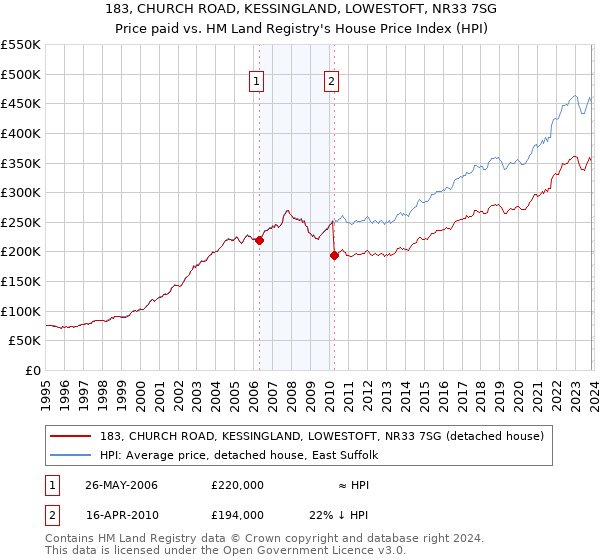 183, CHURCH ROAD, KESSINGLAND, LOWESTOFT, NR33 7SG: Price paid vs HM Land Registry's House Price Index