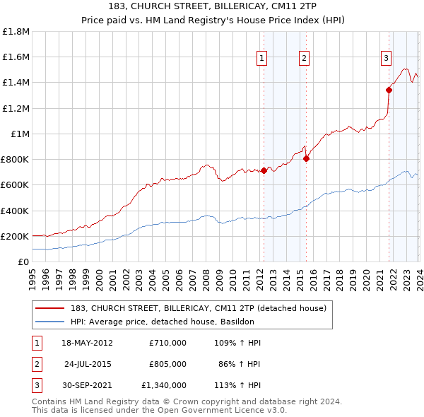 183, CHURCH STREET, BILLERICAY, CM11 2TP: Price paid vs HM Land Registry's House Price Index