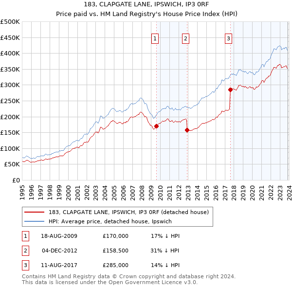 183, CLAPGATE LANE, IPSWICH, IP3 0RF: Price paid vs HM Land Registry's House Price Index