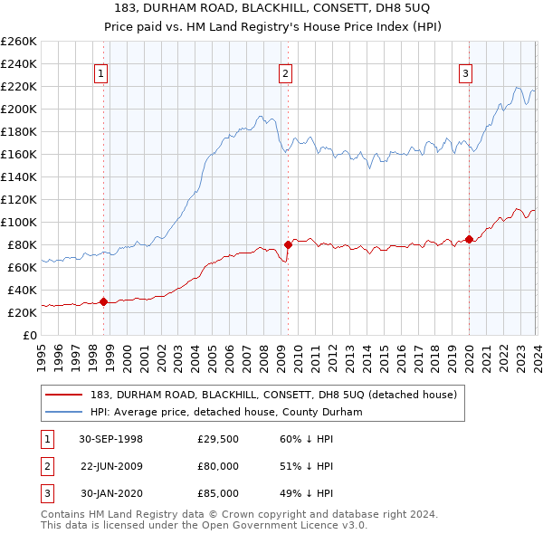 183, DURHAM ROAD, BLACKHILL, CONSETT, DH8 5UQ: Price paid vs HM Land Registry's House Price Index