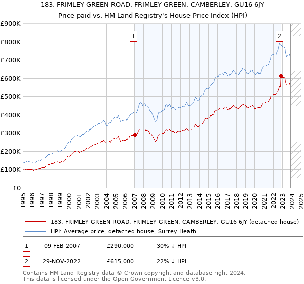 183, FRIMLEY GREEN ROAD, FRIMLEY GREEN, CAMBERLEY, GU16 6JY: Price paid vs HM Land Registry's House Price Index