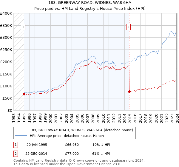183, GREENWAY ROAD, WIDNES, WA8 6HA: Price paid vs HM Land Registry's House Price Index