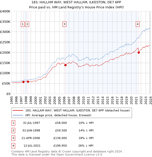 183, HALLAM WAY, WEST HALLAM, ILKESTON, DE7 6PP: Price paid vs HM Land Registry's House Price Index