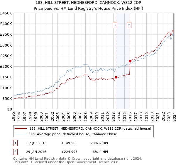 183, HILL STREET, HEDNESFORD, CANNOCK, WS12 2DP: Price paid vs HM Land Registry's House Price Index