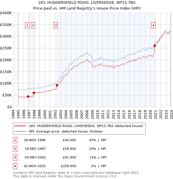 183, HUDDERSFIELD ROAD, LIVERSEDGE, WF15 7BX: Price paid vs HM Land Registry's House Price Index
