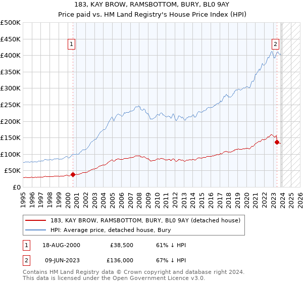 183, KAY BROW, RAMSBOTTOM, BURY, BL0 9AY: Price paid vs HM Land Registry's House Price Index