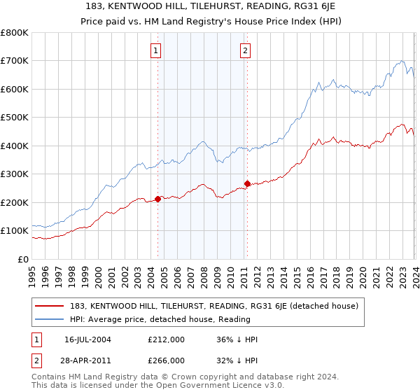 183, KENTWOOD HILL, TILEHURST, READING, RG31 6JE: Price paid vs HM Land Registry's House Price Index