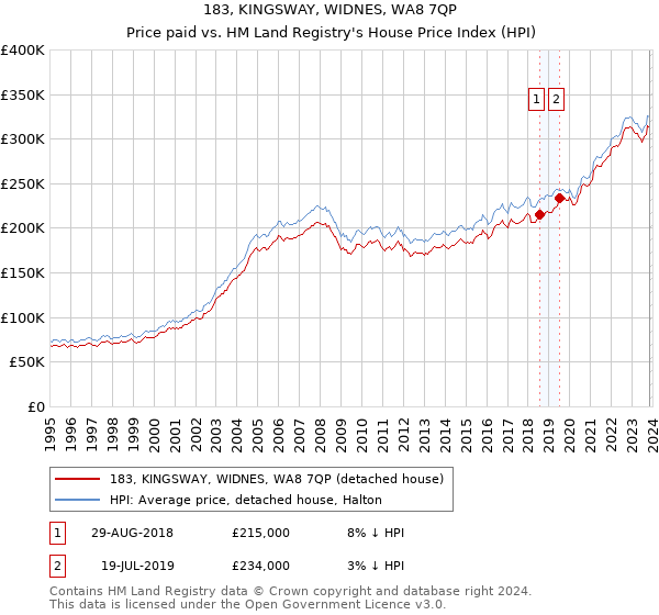183, KINGSWAY, WIDNES, WA8 7QP: Price paid vs HM Land Registry's House Price Index