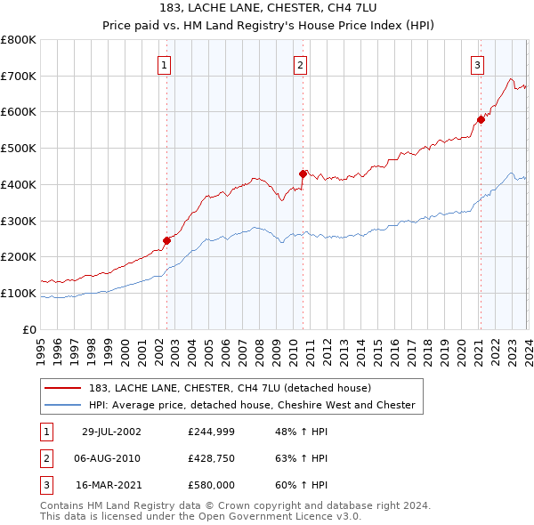 183, LACHE LANE, CHESTER, CH4 7LU: Price paid vs HM Land Registry's House Price Index
