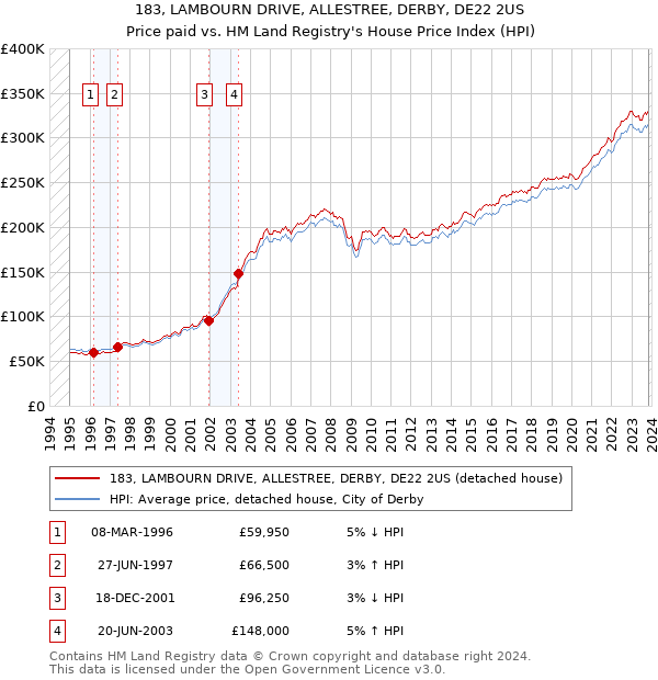 183, LAMBOURN DRIVE, ALLESTREE, DERBY, DE22 2US: Price paid vs HM Land Registry's House Price Index