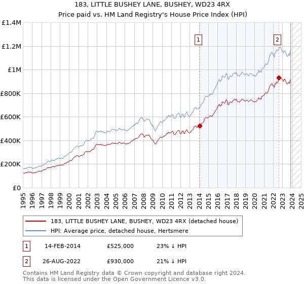 183, LITTLE BUSHEY LANE, BUSHEY, WD23 4RX: Price paid vs HM Land Registry's House Price Index