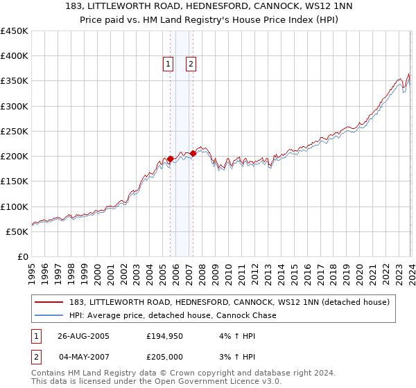 183, LITTLEWORTH ROAD, HEDNESFORD, CANNOCK, WS12 1NN: Price paid vs HM Land Registry's House Price Index