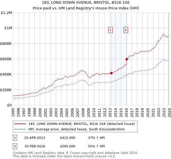 183, LONG DOWN AVENUE, BRISTOL, BS16 1GE: Price paid vs HM Land Registry's House Price Index
