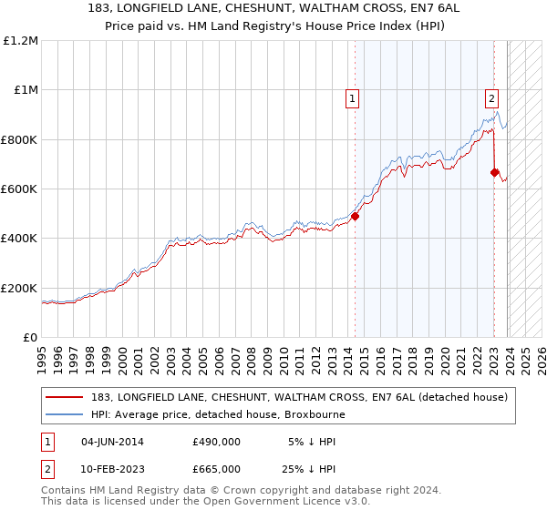 183, LONGFIELD LANE, CHESHUNT, WALTHAM CROSS, EN7 6AL: Price paid vs HM Land Registry's House Price Index