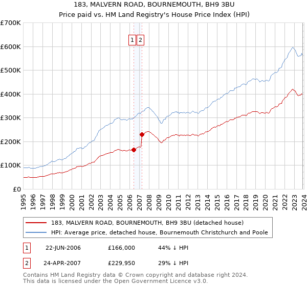 183, MALVERN ROAD, BOURNEMOUTH, BH9 3BU: Price paid vs HM Land Registry's House Price Index