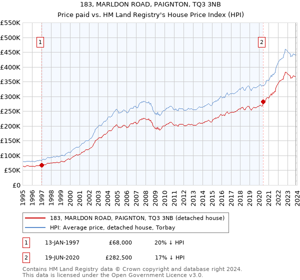 183, MARLDON ROAD, PAIGNTON, TQ3 3NB: Price paid vs HM Land Registry's House Price Index