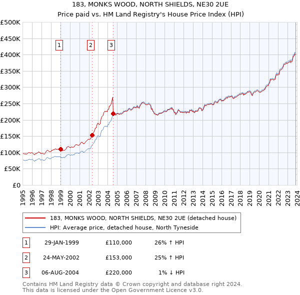 183, MONKS WOOD, NORTH SHIELDS, NE30 2UE: Price paid vs HM Land Registry's House Price Index