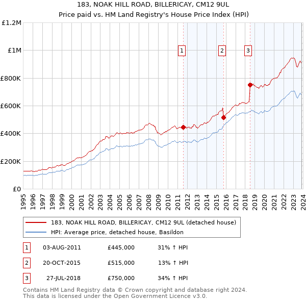 183, NOAK HILL ROAD, BILLERICAY, CM12 9UL: Price paid vs HM Land Registry's House Price Index
