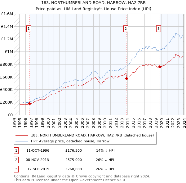 183, NORTHUMBERLAND ROAD, HARROW, HA2 7RB: Price paid vs HM Land Registry's House Price Index