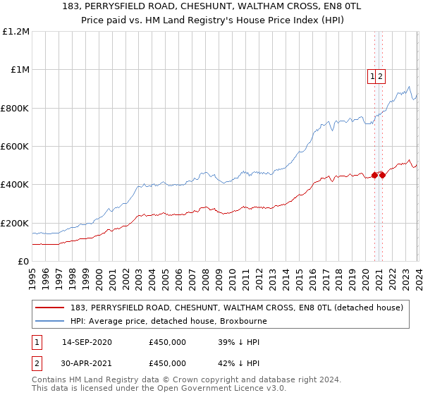 183, PERRYSFIELD ROAD, CHESHUNT, WALTHAM CROSS, EN8 0TL: Price paid vs HM Land Registry's House Price Index
