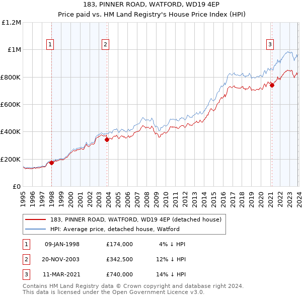 183, PINNER ROAD, WATFORD, WD19 4EP: Price paid vs HM Land Registry's House Price Index