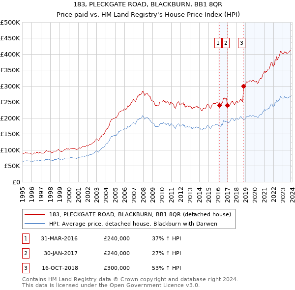 183, PLECKGATE ROAD, BLACKBURN, BB1 8QR: Price paid vs HM Land Registry's House Price Index