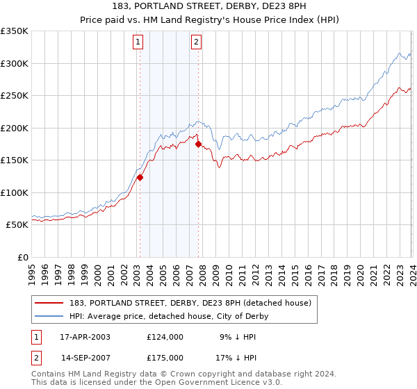 183, PORTLAND STREET, DERBY, DE23 8PH: Price paid vs HM Land Registry's House Price Index