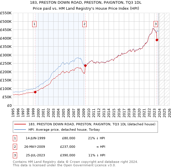 183, PRESTON DOWN ROAD, PRESTON, PAIGNTON, TQ3 1DL: Price paid vs HM Land Registry's House Price Index