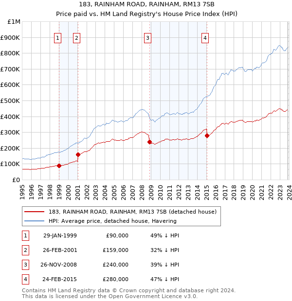 183, RAINHAM ROAD, RAINHAM, RM13 7SB: Price paid vs HM Land Registry's House Price Index
