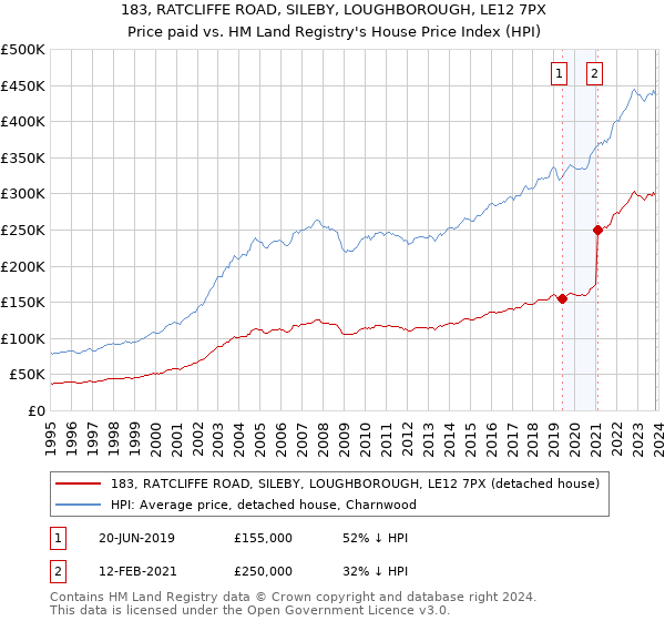 183, RATCLIFFE ROAD, SILEBY, LOUGHBOROUGH, LE12 7PX: Price paid vs HM Land Registry's House Price Index