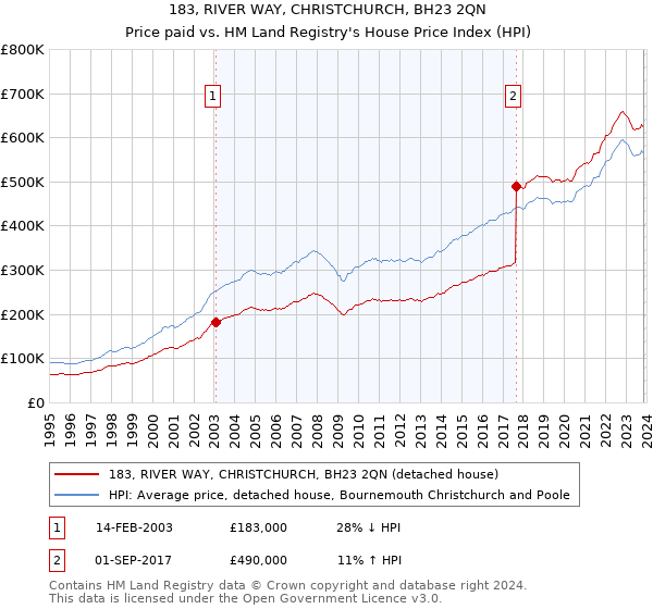 183, RIVER WAY, CHRISTCHURCH, BH23 2QN: Price paid vs HM Land Registry's House Price Index