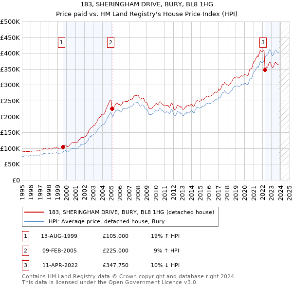 183, SHERINGHAM DRIVE, BURY, BL8 1HG: Price paid vs HM Land Registry's House Price Index