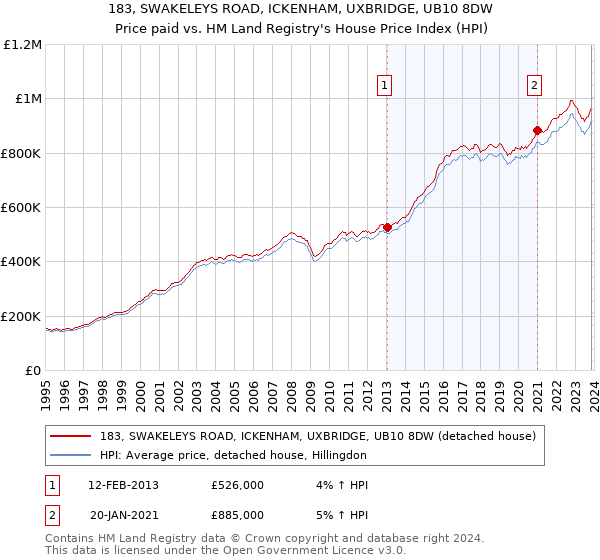 183, SWAKELEYS ROAD, ICKENHAM, UXBRIDGE, UB10 8DW: Price paid vs HM Land Registry's House Price Index