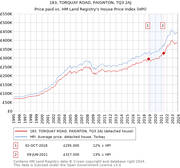 183, TORQUAY ROAD, PAIGNTON, TQ3 2AJ: Price paid vs HM Land Registry's House Price Index
