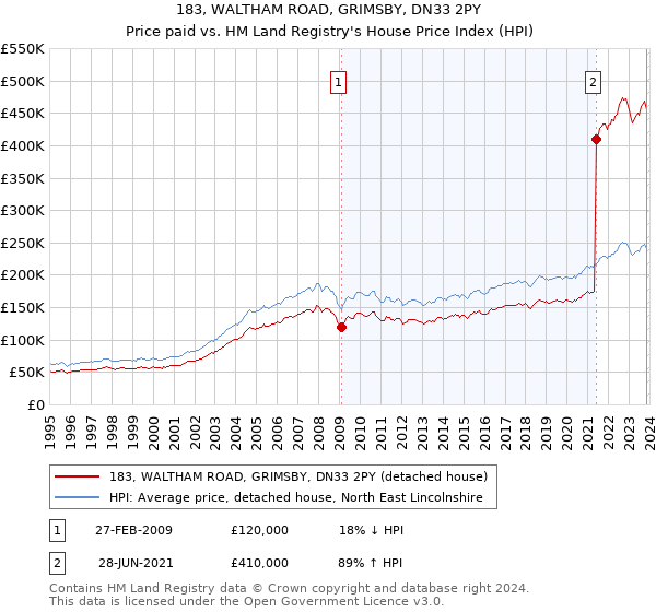 183, WALTHAM ROAD, GRIMSBY, DN33 2PY: Price paid vs HM Land Registry's House Price Index