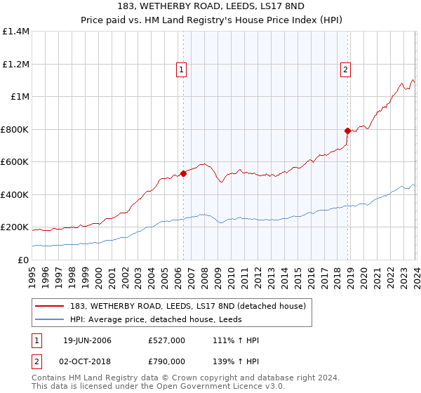 183, WETHERBY ROAD, LEEDS, LS17 8ND: Price paid vs HM Land Registry's House Price Index