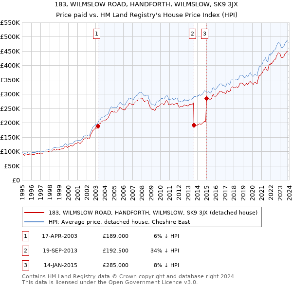 183, WILMSLOW ROAD, HANDFORTH, WILMSLOW, SK9 3JX: Price paid vs HM Land Registry's House Price Index