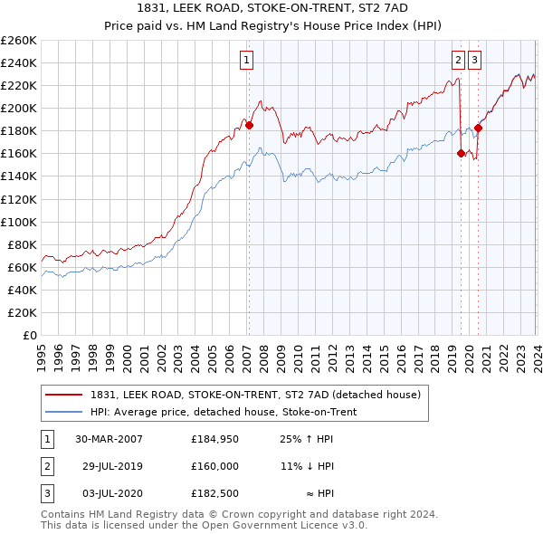 1831, LEEK ROAD, STOKE-ON-TRENT, ST2 7AD: Price paid vs HM Land Registry's House Price Index