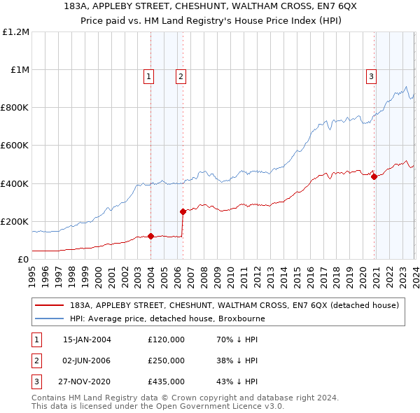 183A, APPLEBY STREET, CHESHUNT, WALTHAM CROSS, EN7 6QX: Price paid vs HM Land Registry's House Price Index