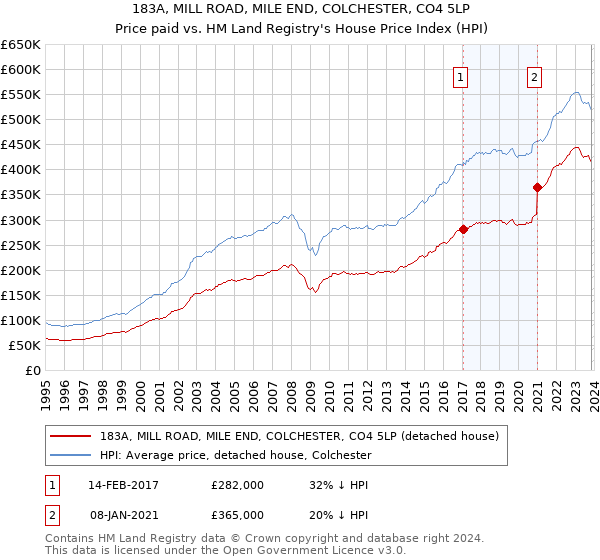 183A, MILL ROAD, MILE END, COLCHESTER, CO4 5LP: Price paid vs HM Land Registry's House Price Index