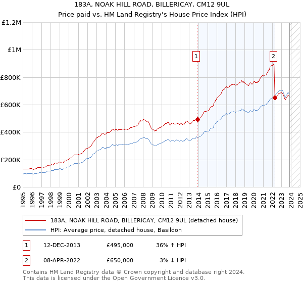 183A, NOAK HILL ROAD, BILLERICAY, CM12 9UL: Price paid vs HM Land Registry's House Price Index