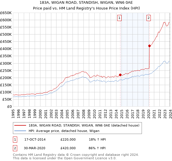 183A, WIGAN ROAD, STANDISH, WIGAN, WN6 0AE: Price paid vs HM Land Registry's House Price Index