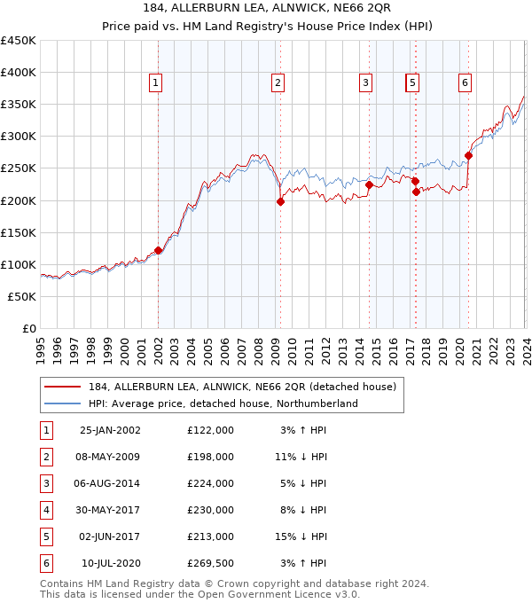 184, ALLERBURN LEA, ALNWICK, NE66 2QR: Price paid vs HM Land Registry's House Price Index