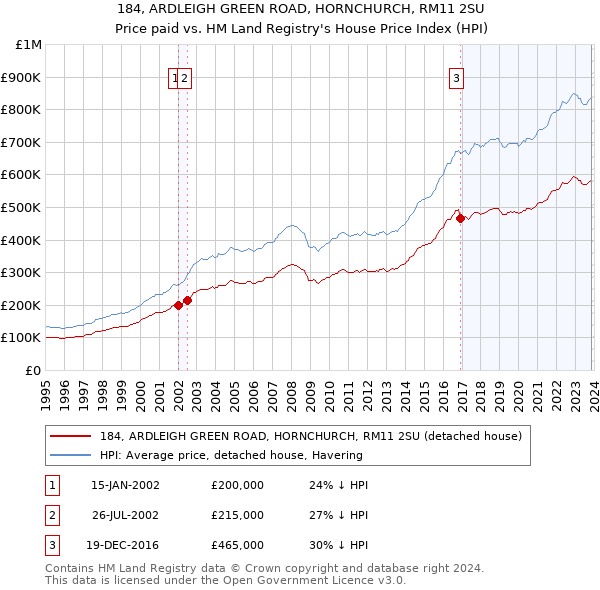 184, ARDLEIGH GREEN ROAD, HORNCHURCH, RM11 2SU: Price paid vs HM Land Registry's House Price Index
