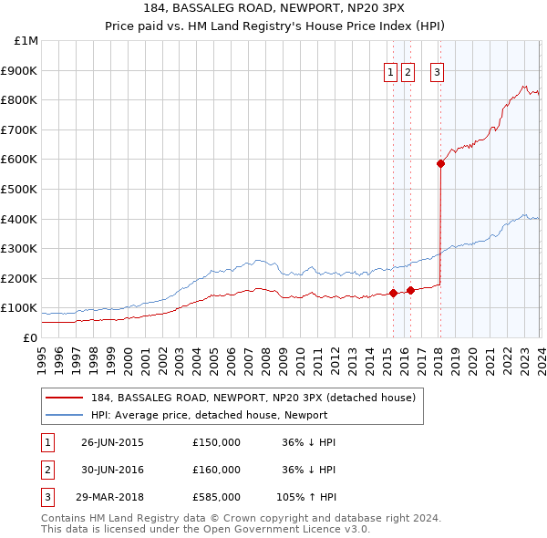184, BASSALEG ROAD, NEWPORT, NP20 3PX: Price paid vs HM Land Registry's House Price Index