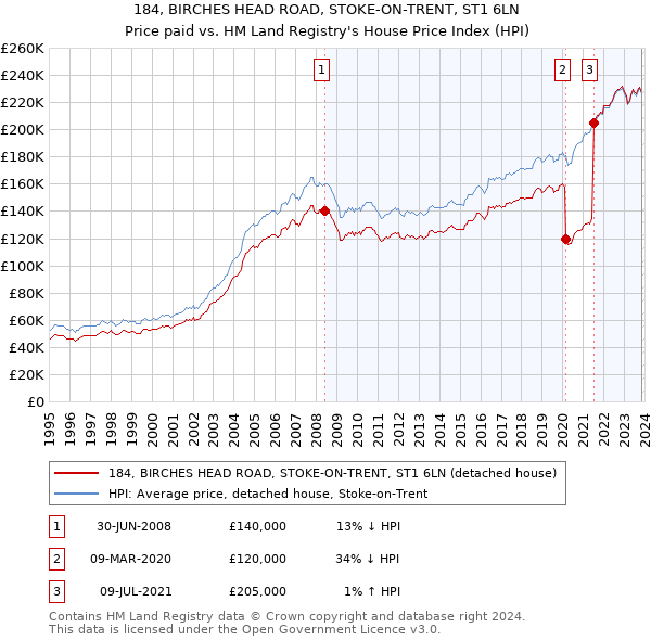 184, BIRCHES HEAD ROAD, STOKE-ON-TRENT, ST1 6LN: Price paid vs HM Land Registry's House Price Index
