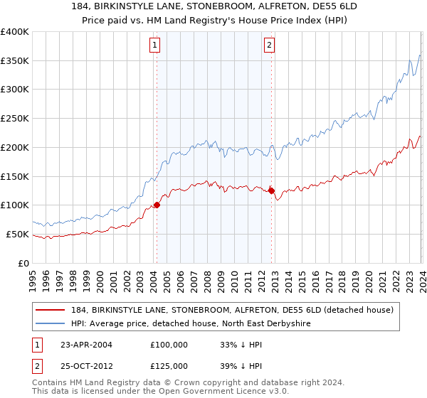 184, BIRKINSTYLE LANE, STONEBROOM, ALFRETON, DE55 6LD: Price paid vs HM Land Registry's House Price Index