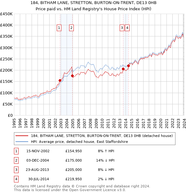 184, BITHAM LANE, STRETTON, BURTON-ON-TRENT, DE13 0HB: Price paid vs HM Land Registry's House Price Index
