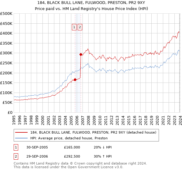 184, BLACK BULL LANE, FULWOOD, PRESTON, PR2 9XY: Price paid vs HM Land Registry's House Price Index